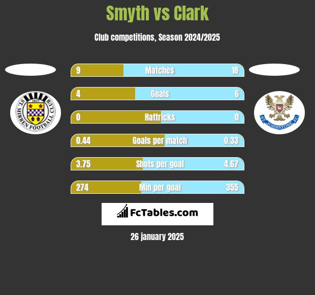 Smyth vs Clark h2h player stats