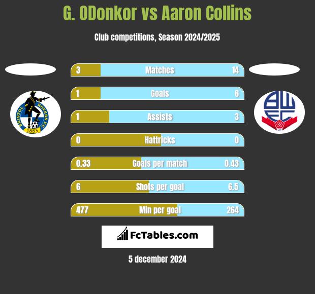 G. ODonkor vs Aaron Collins h2h player stats