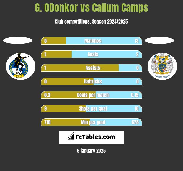 G. ODonkor vs Callum Camps h2h player stats