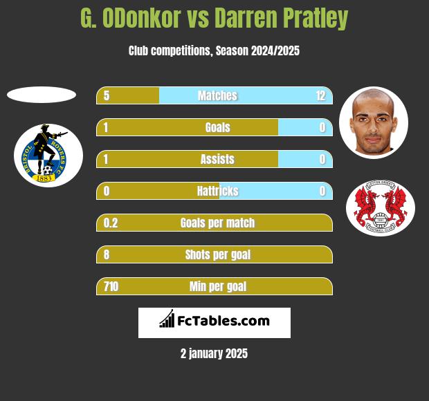 G. ODonkor vs Darren Pratley h2h player stats