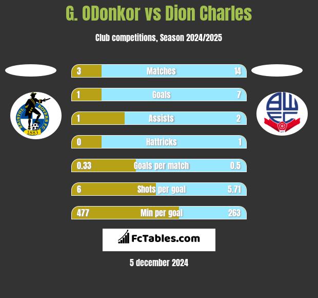 G. ODonkor vs Dion Charles h2h player stats