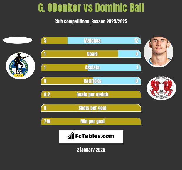 G. ODonkor vs Dominic Ball h2h player stats