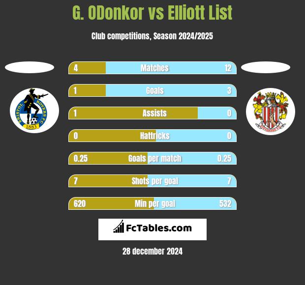 G. ODonkor vs Elliott List h2h player stats