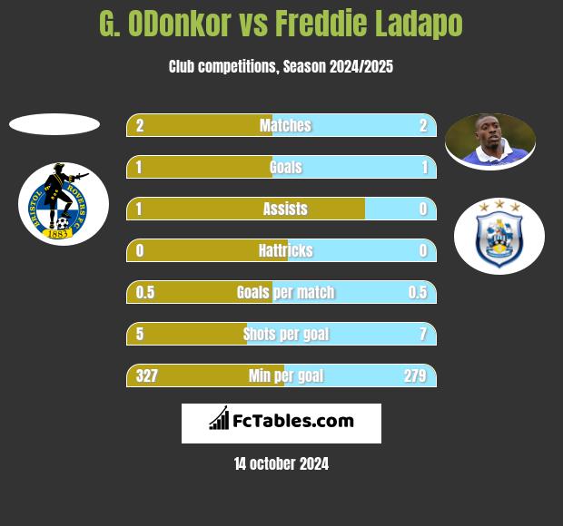 G. ODonkor vs Freddie Ladapo h2h player stats