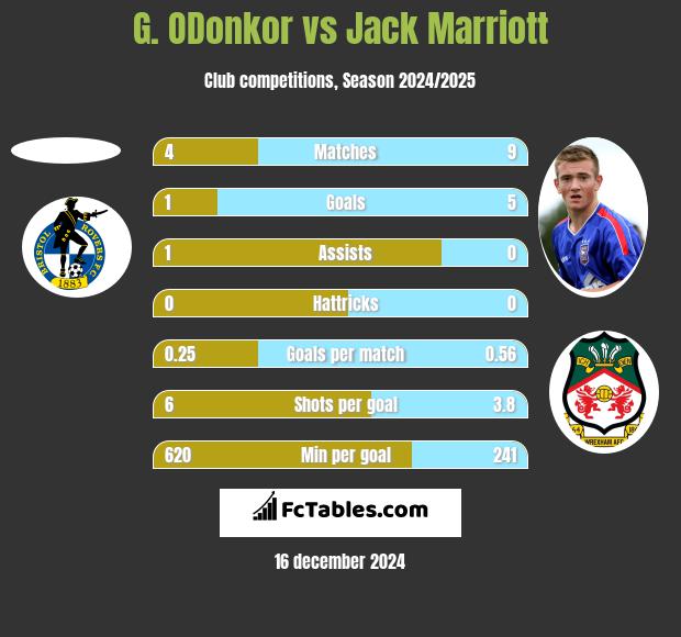 G. ODonkor vs Jack Marriott h2h player stats