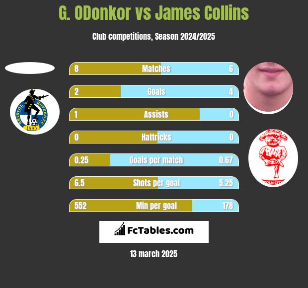 G. ODonkor vs James Collins h2h player stats