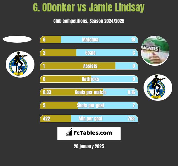 G. ODonkor vs Jamie Lindsay h2h player stats