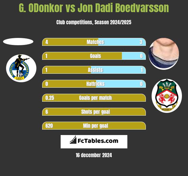 G. ODonkor vs Jon Dadi Boedvarsson h2h player stats