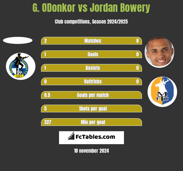 G. ODonkor vs Jordan Bowery h2h player stats