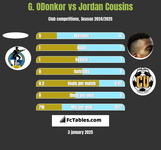 G. ODonkor vs Jordan Cousins h2h player stats