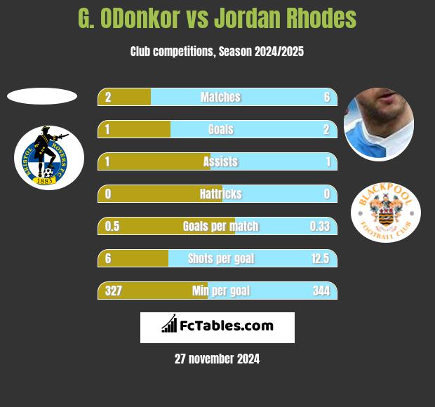 G. ODonkor vs Jordan Rhodes h2h player stats