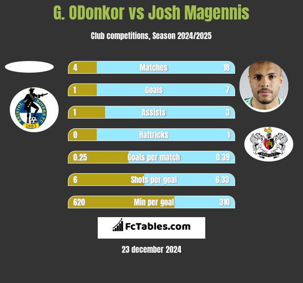 G. ODonkor vs Josh Magennis h2h player stats