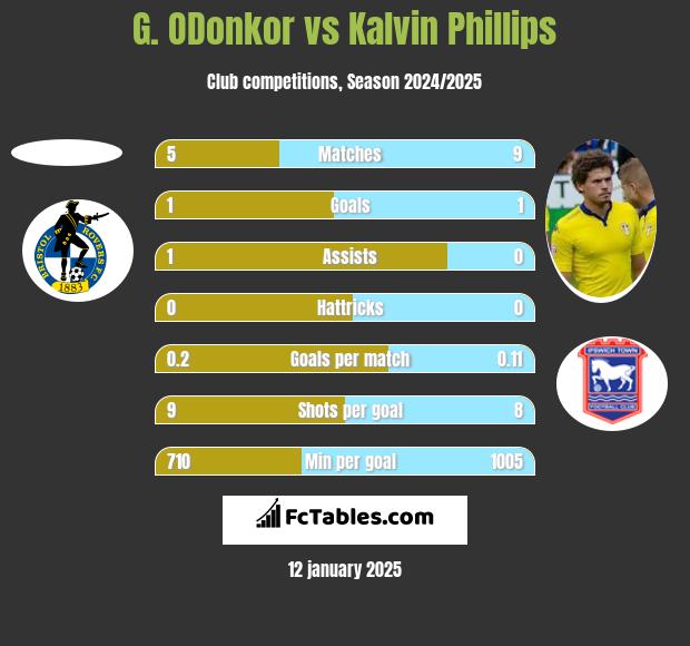 G. ODonkor vs Kalvin Phillips h2h player stats