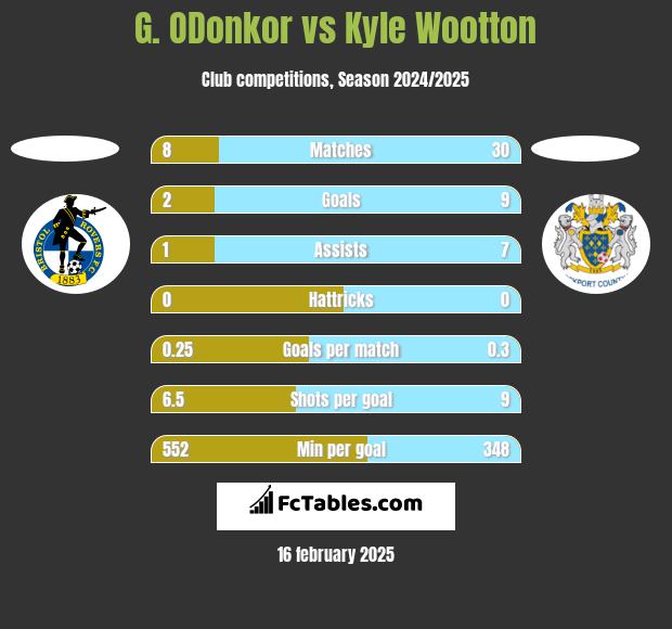 G. ODonkor vs Kyle Wootton h2h player stats