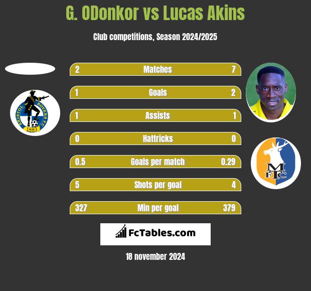 G. ODonkor vs Lucas Akins h2h player stats