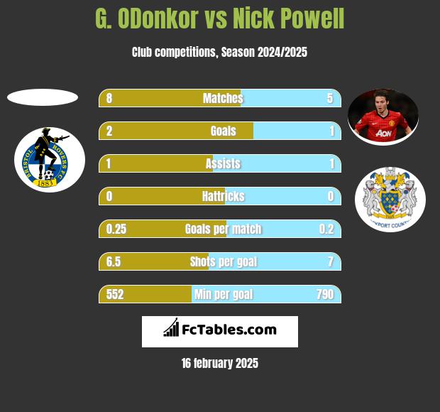 G. ODonkor vs Nick Powell h2h player stats