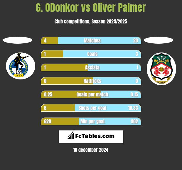 G. ODonkor vs Oliver Palmer h2h player stats