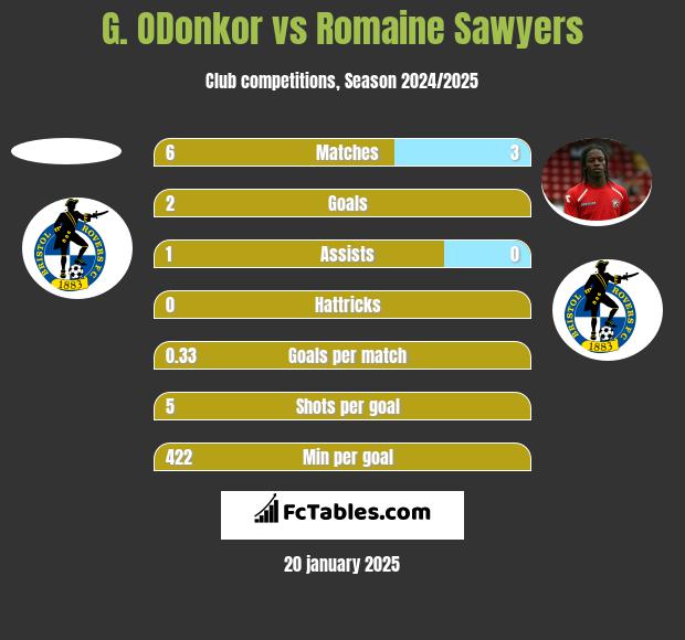 G. ODonkor vs Romaine Sawyers h2h player stats