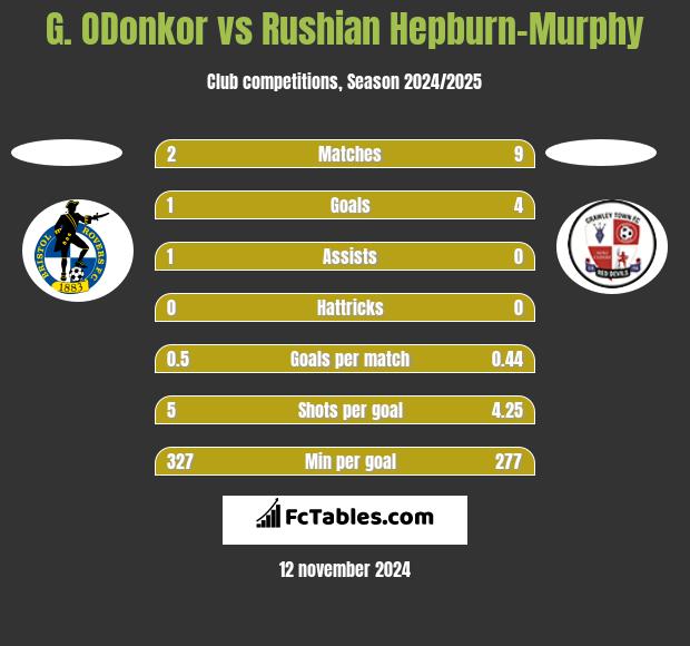 G. ODonkor vs Rushian Hepburn-Murphy h2h player stats