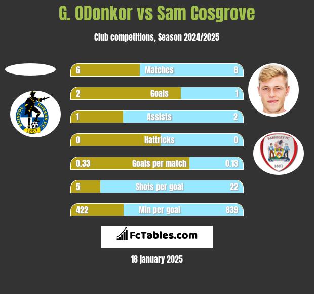 G. ODonkor vs Sam Cosgrove h2h player stats