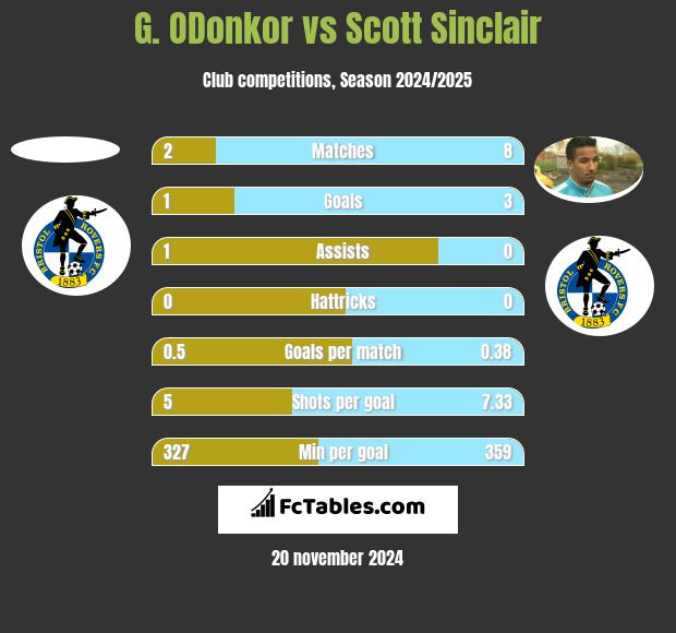 G. ODonkor vs Scott Sinclair h2h player stats