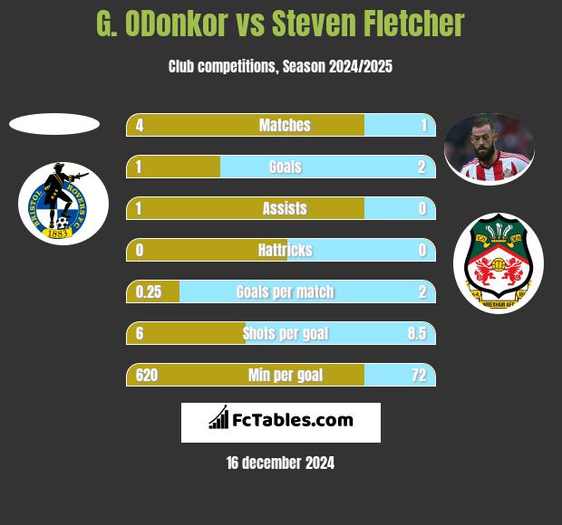 G. ODonkor vs Steven Fletcher h2h player stats