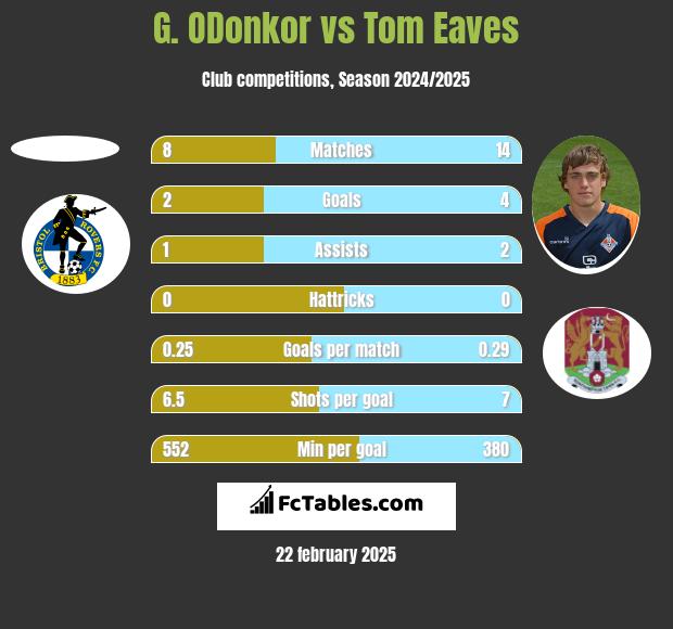 G. ODonkor vs Tom Eaves h2h player stats