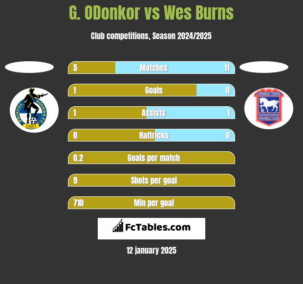 G. ODonkor vs Wes Burns h2h player stats