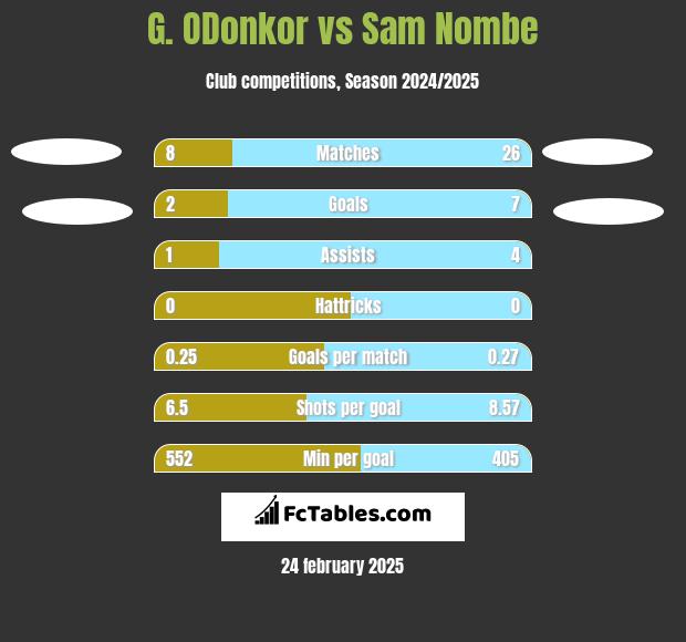 G. ODonkor vs Sam Nombe h2h player stats