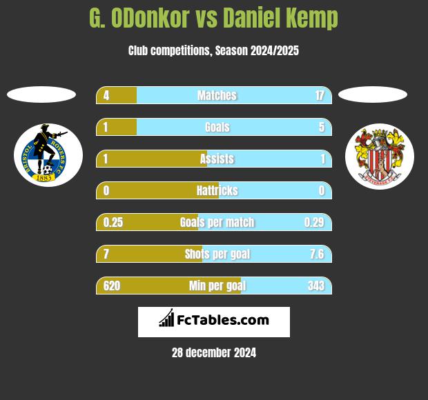 G. ODonkor vs Daniel Kemp h2h player stats