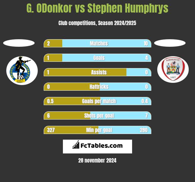 G. ODonkor vs Stephen Humphrys h2h player stats