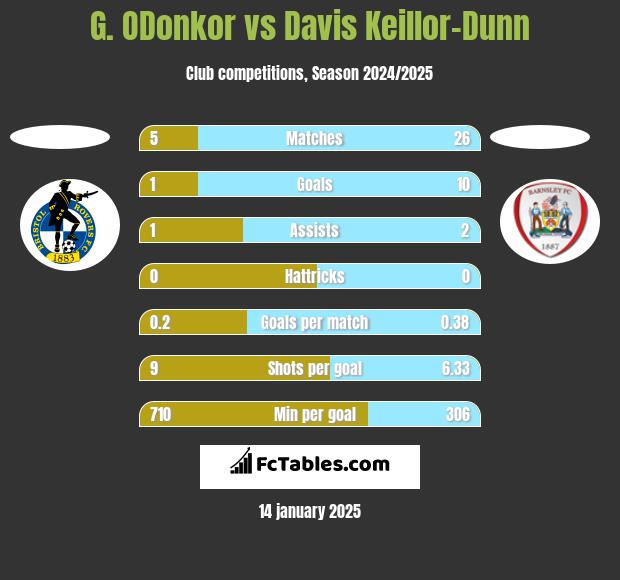 G. ODonkor vs Davis Keillor-Dunn h2h player stats