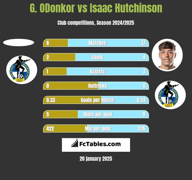 G. ODonkor vs Isaac Hutchinson h2h player stats