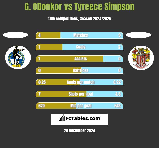 G. ODonkor vs Tyreece Simpson h2h player stats