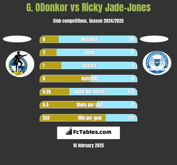 G. ODonkor vs Ricky Jade-Jones h2h player stats