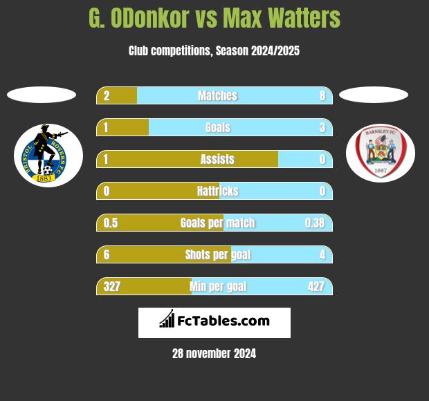 G. ODonkor vs Max Watters h2h player stats