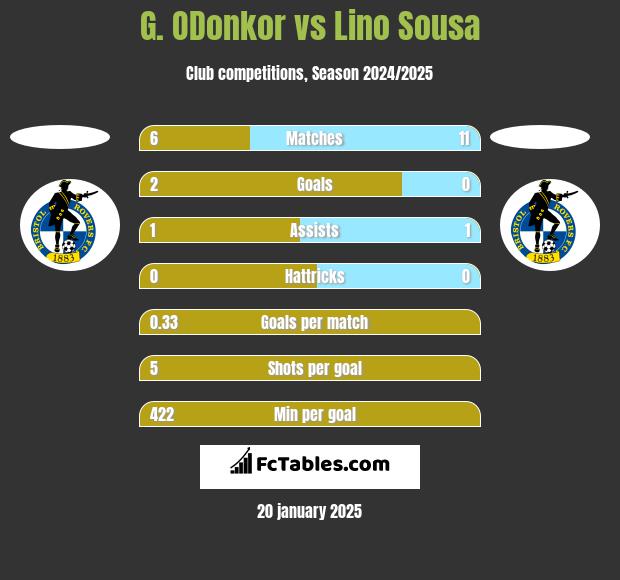 G. ODonkor vs Lino Sousa h2h player stats