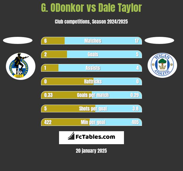 G. ODonkor vs Dale Taylor h2h player stats