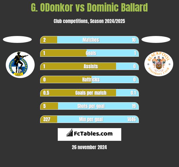 G. ODonkor vs Dominic Ballard h2h player stats