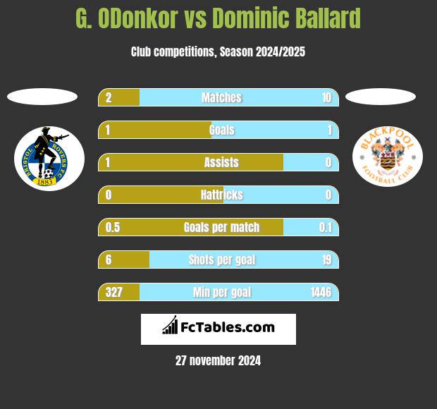 G. ODonkor vs Dominic Ballard h2h player stats