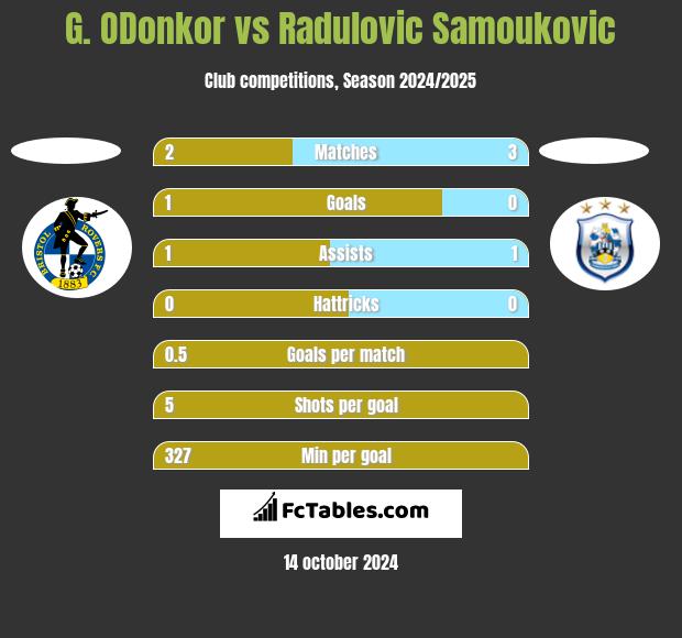 G. ODonkor vs Radulovic Samoukovic h2h player stats