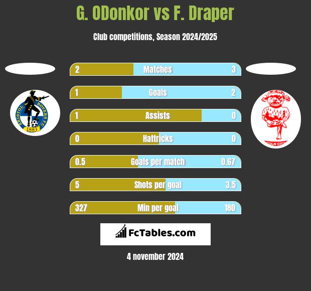 G. ODonkor vs F. Draper h2h player stats