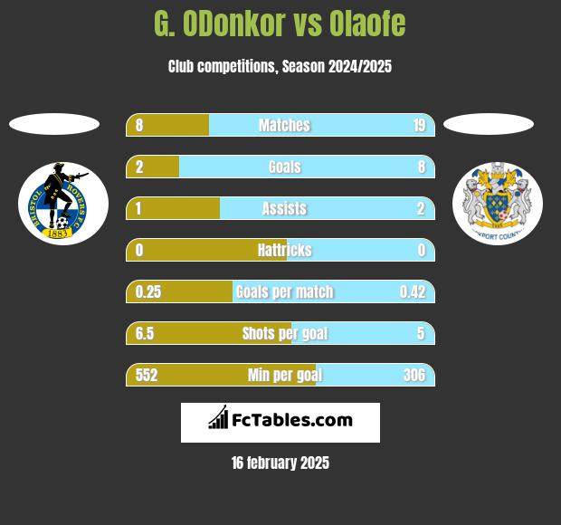 G. ODonkor vs Olaofe h2h player stats