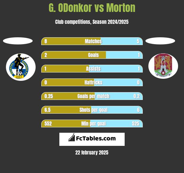 G. ODonkor vs Morton h2h player stats