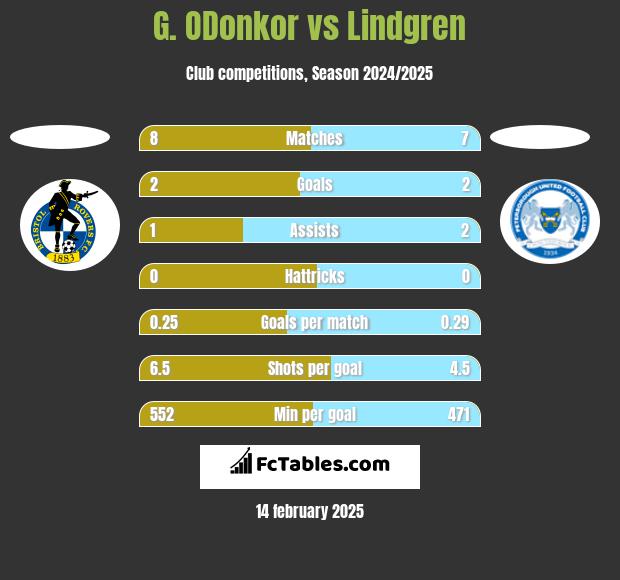 G. ODonkor vs Lindgren h2h player stats