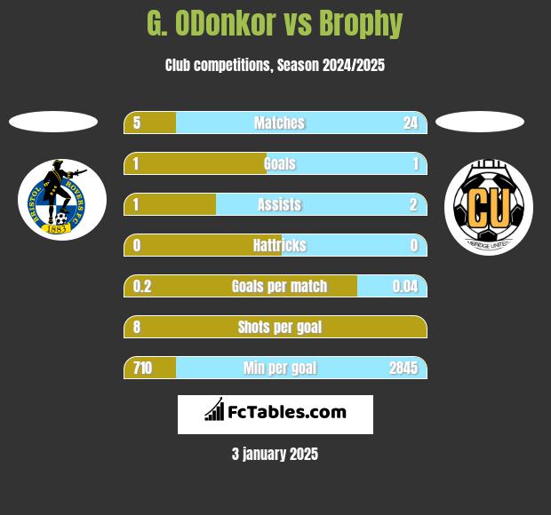 G. ODonkor vs Brophy h2h player stats