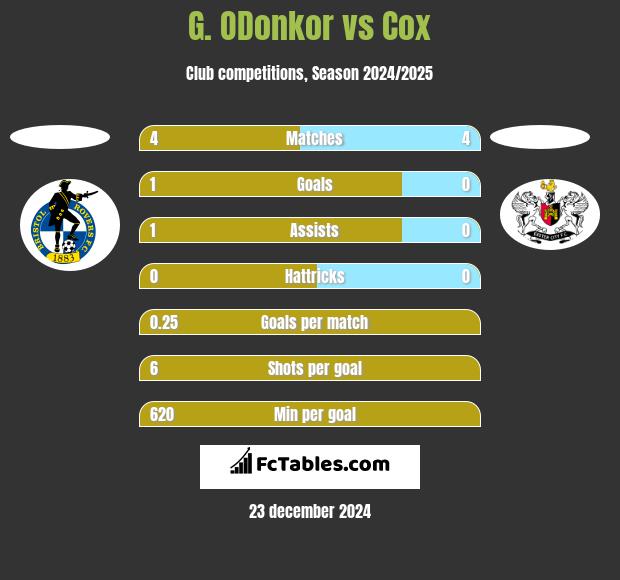 G. ODonkor vs Cox h2h player stats