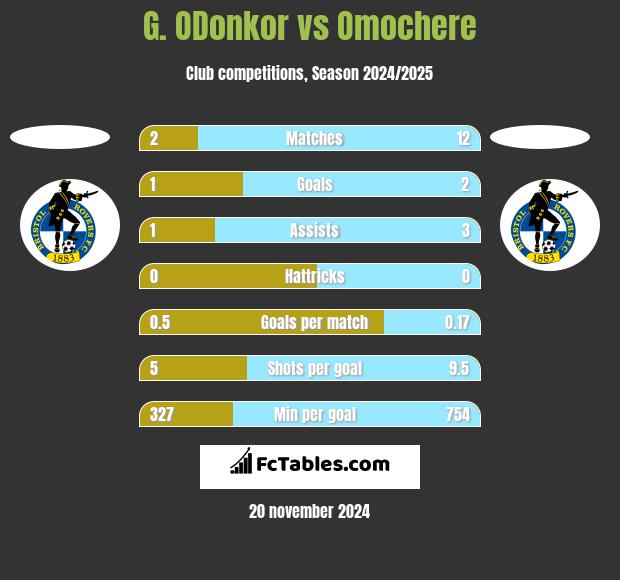 G. ODonkor vs Omochere h2h player stats