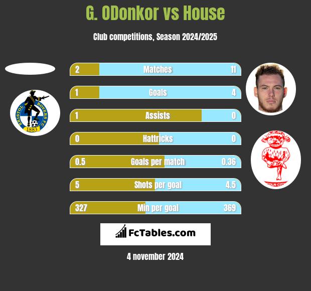 G. ODonkor vs House h2h player stats