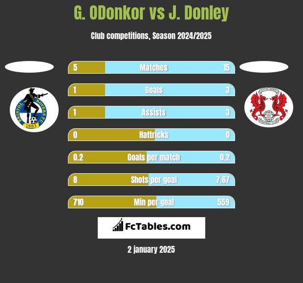 G. ODonkor vs J. Donley h2h player stats